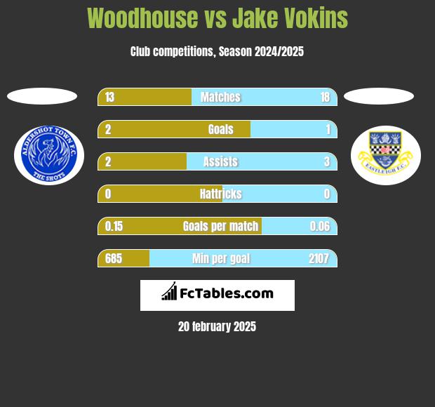 Woodhouse vs Jake Vokins h2h player stats