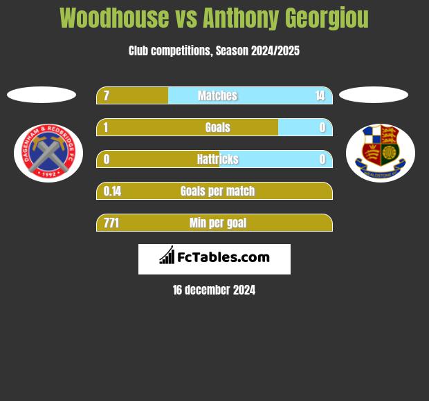 Woodhouse vs Anthony Georgiou h2h player stats