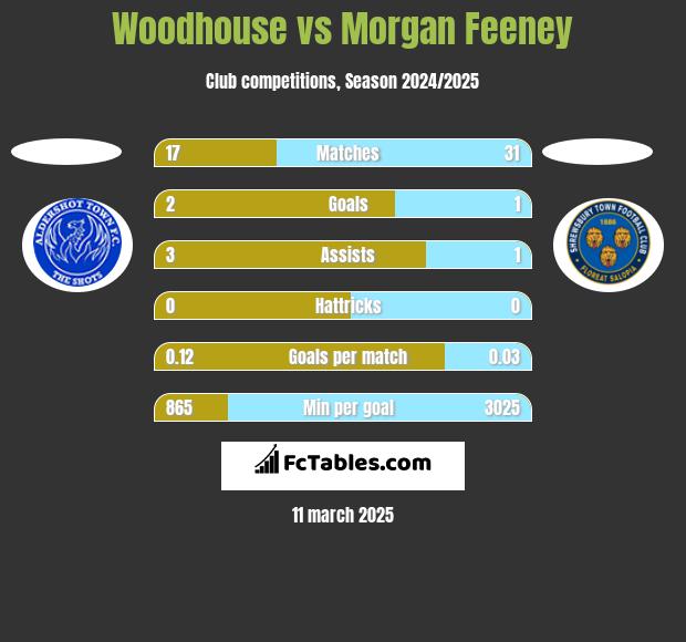 Woodhouse vs Morgan Feeney h2h player stats