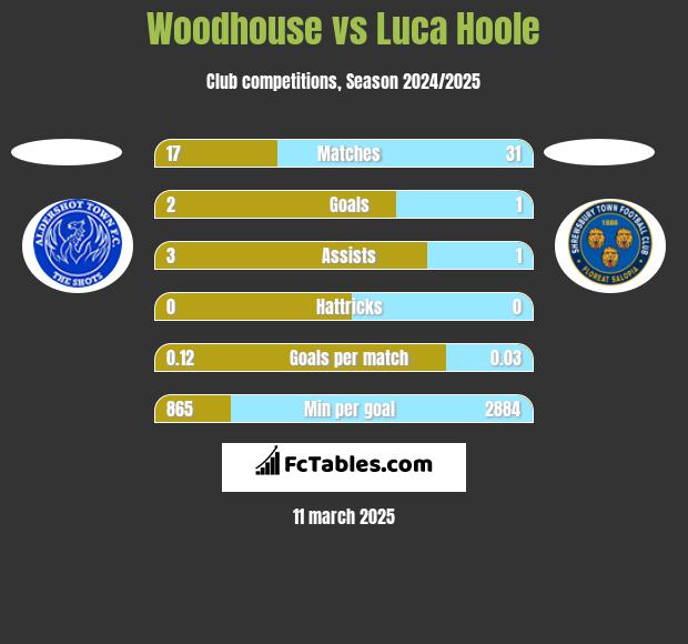 Woodhouse vs Luca Hoole h2h player stats