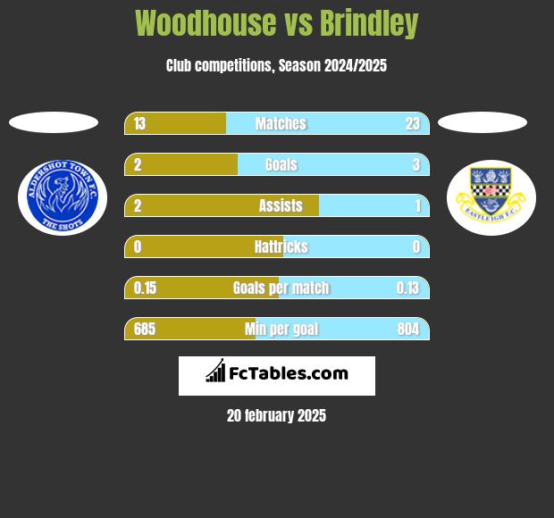 Woodhouse vs Brindley h2h player stats