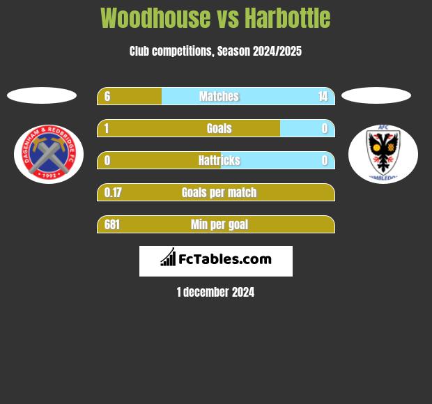 Woodhouse vs Harbottle h2h player stats