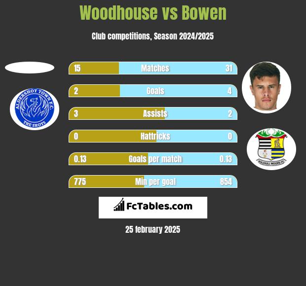 Woodhouse vs Bowen h2h player stats