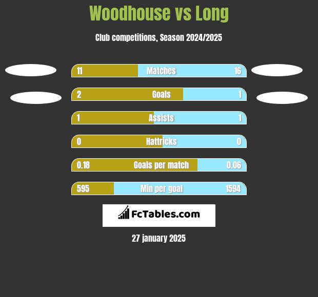 Woodhouse vs Long h2h player stats