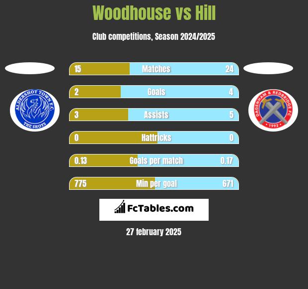 Woodhouse vs Hill h2h player stats