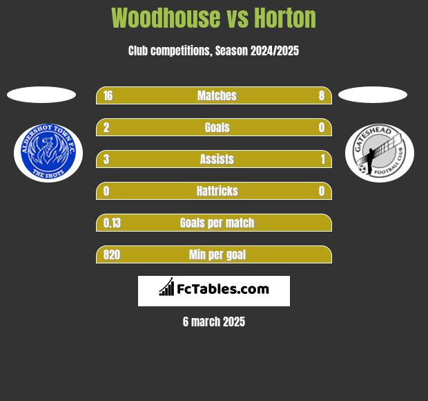 Woodhouse vs Horton h2h player stats