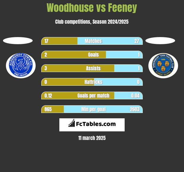 Woodhouse vs Feeney h2h player stats