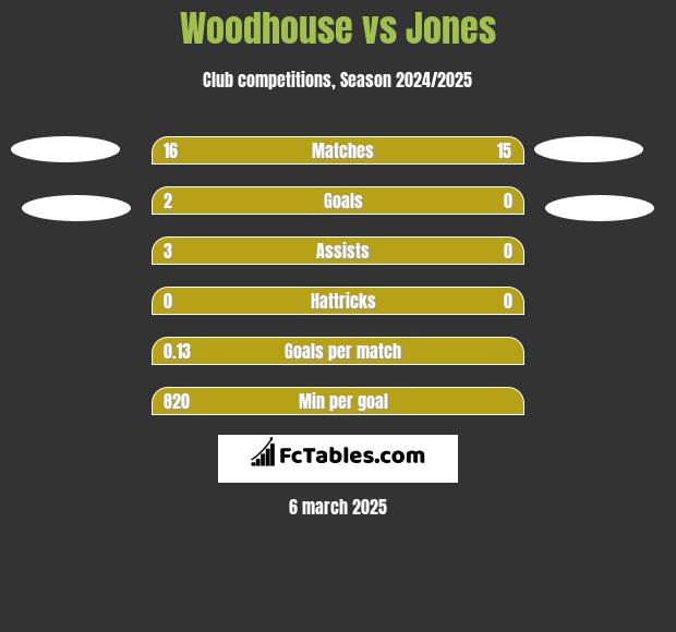 Woodhouse vs Jones h2h player stats