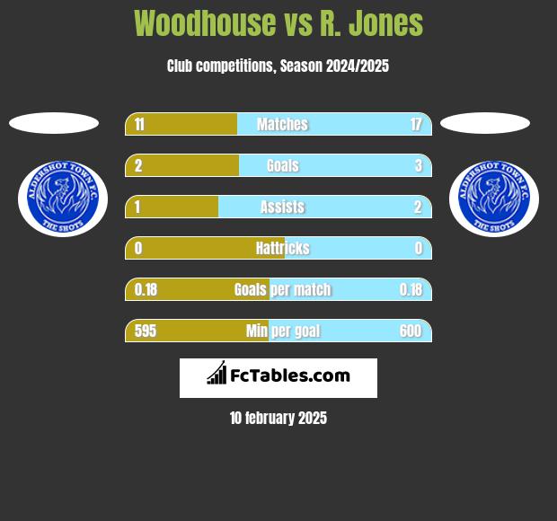 Woodhouse vs R. Jones h2h player stats