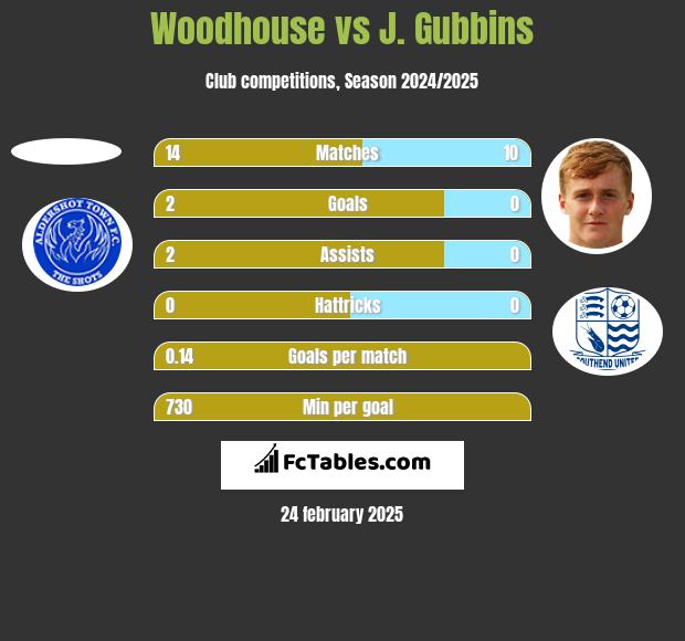 Woodhouse vs J. Gubbins h2h player stats