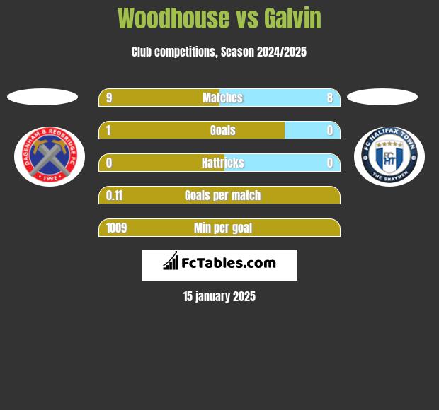 Woodhouse vs Galvin h2h player stats