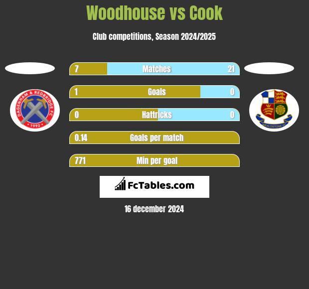 Woodhouse vs Cook h2h player stats