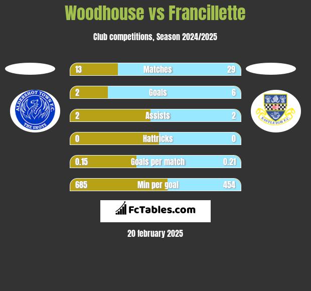 Woodhouse vs Francillette h2h player stats