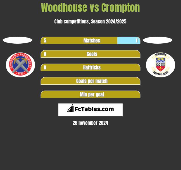 Woodhouse vs Crompton h2h player stats