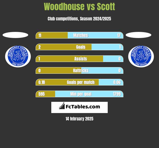 Woodhouse vs Scott h2h player stats