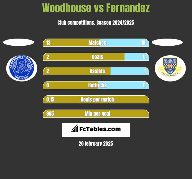 Woodhouse vs Fernandez h2h player stats