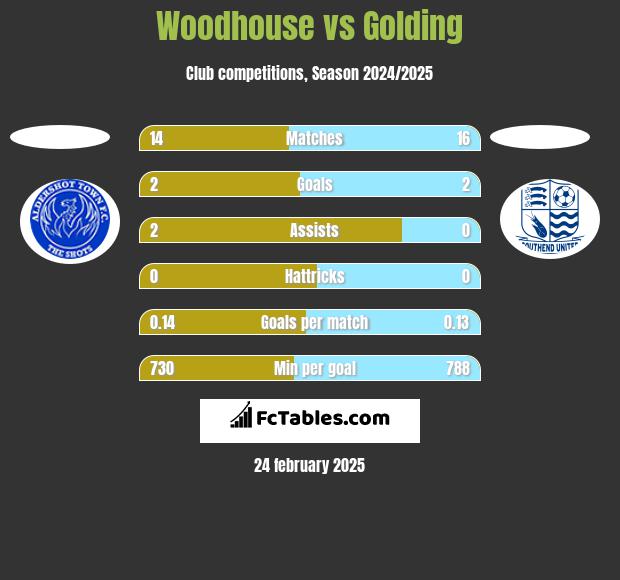 Woodhouse vs Golding h2h player stats