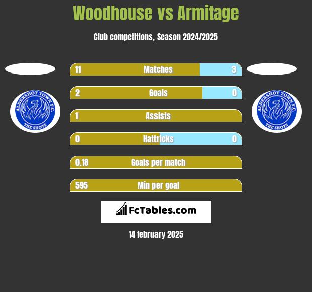 Woodhouse vs Armitage h2h player stats