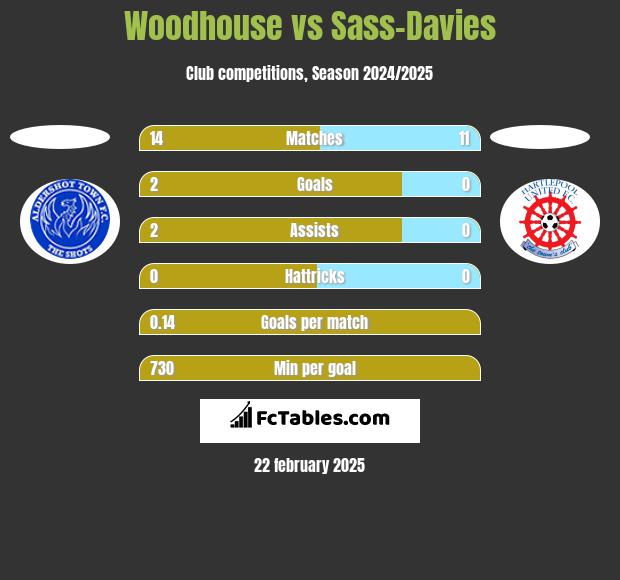 Woodhouse vs Sass-Davies h2h player stats