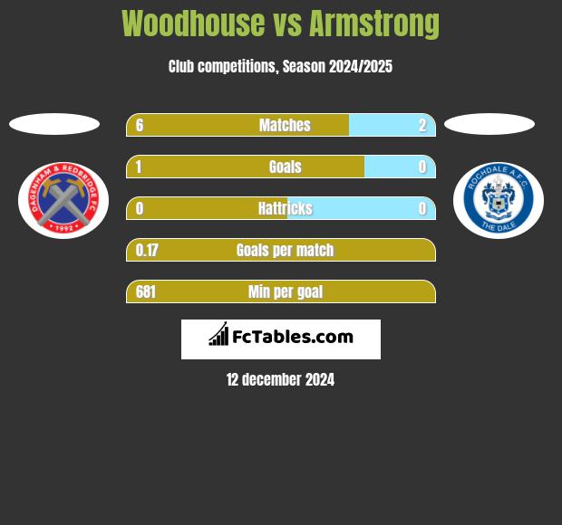 Woodhouse vs Armstrong h2h player stats