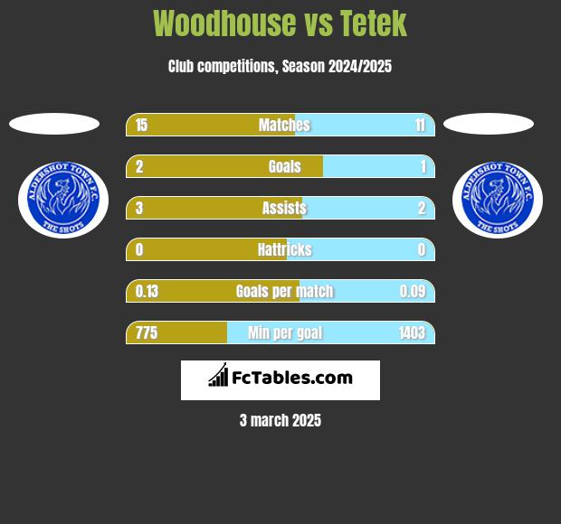 Woodhouse vs Tetek h2h player stats