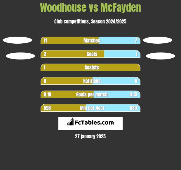 Woodhouse vs McFayden h2h player stats