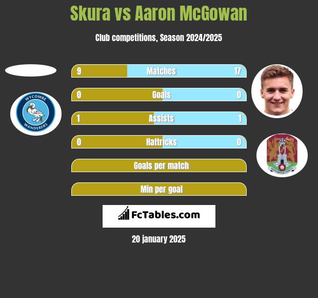 Skura vs Aaron McGowan h2h player stats