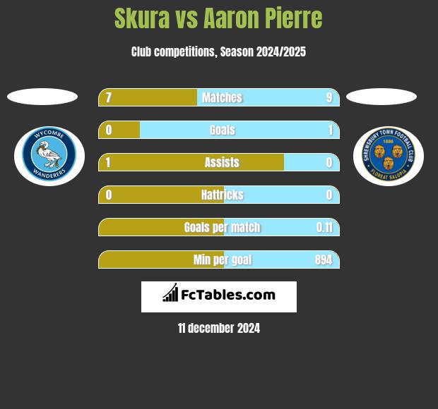 Skura vs Aaron Pierre h2h player stats