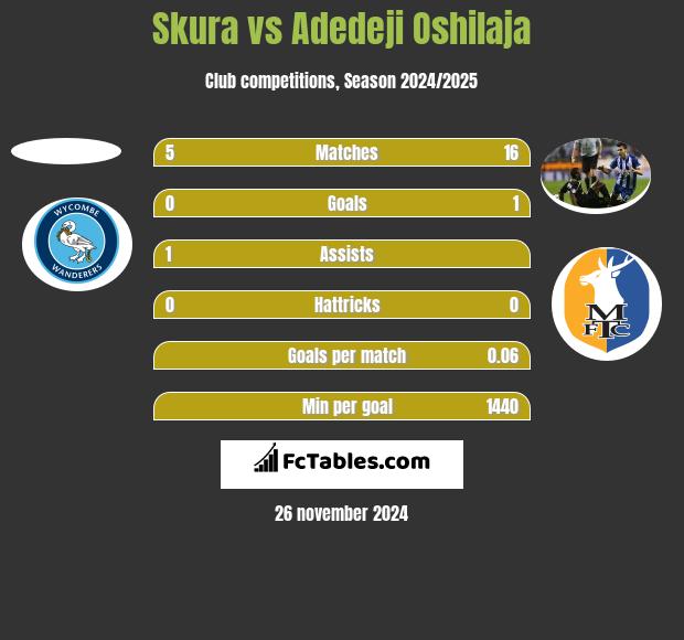 Skura vs Adedeji Oshilaja h2h player stats