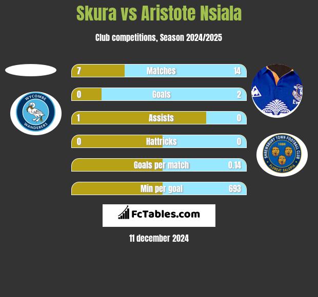 Skura vs Aristote Nsiala h2h player stats