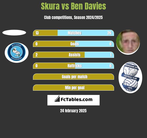 Skura vs Ben Davies h2h player stats