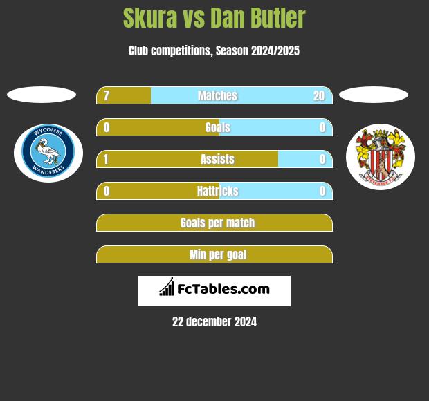 Skura vs Dan Butler h2h player stats