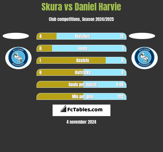 Skura vs Daniel Harvie h2h player stats