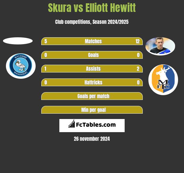 Skura vs Elliott Hewitt h2h player stats