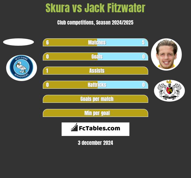 Skura vs Jack Fitzwater h2h player stats