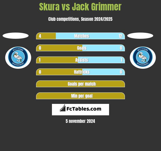 Skura vs Jack Grimmer h2h player stats