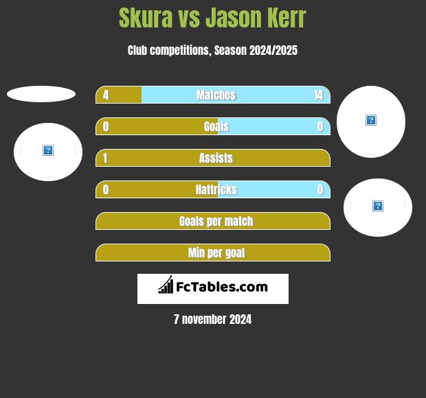 Skura vs Jason Kerr h2h player stats