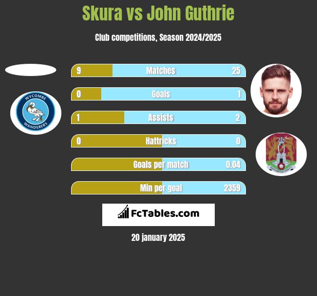 Skura vs John Guthrie h2h player stats