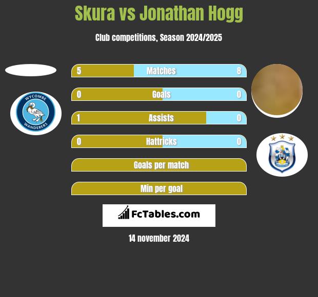 Skura vs Jonathan Hogg h2h player stats