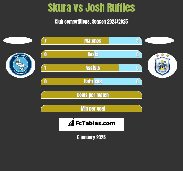 Skura vs Josh Ruffles h2h player stats