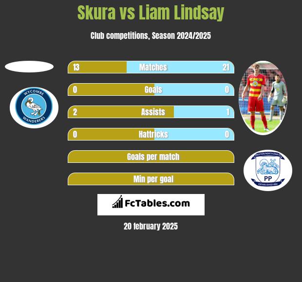 Skura vs Liam Lindsay h2h player stats