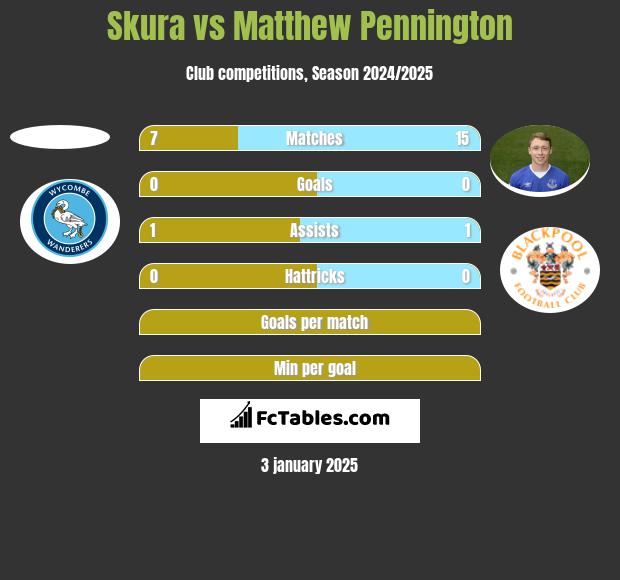 Skura vs Matthew Pennington h2h player stats