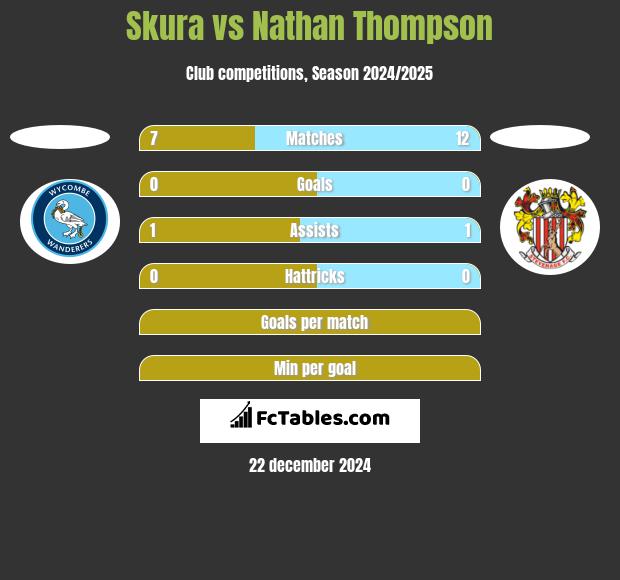 Skura vs Nathan Thompson h2h player stats