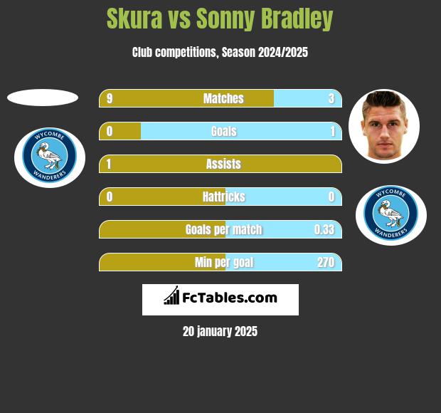 Skura vs Sonny Bradley h2h player stats