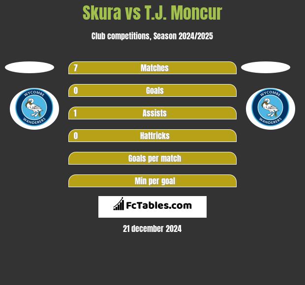 Skura vs T.J. Moncur h2h player stats