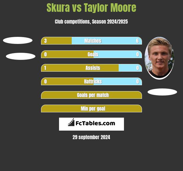 Skura vs Taylor Moore h2h player stats