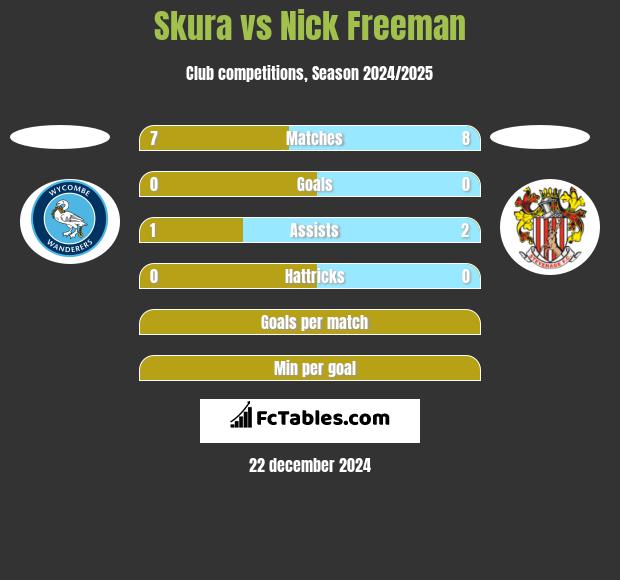 Skura vs Nick Freeman h2h player stats