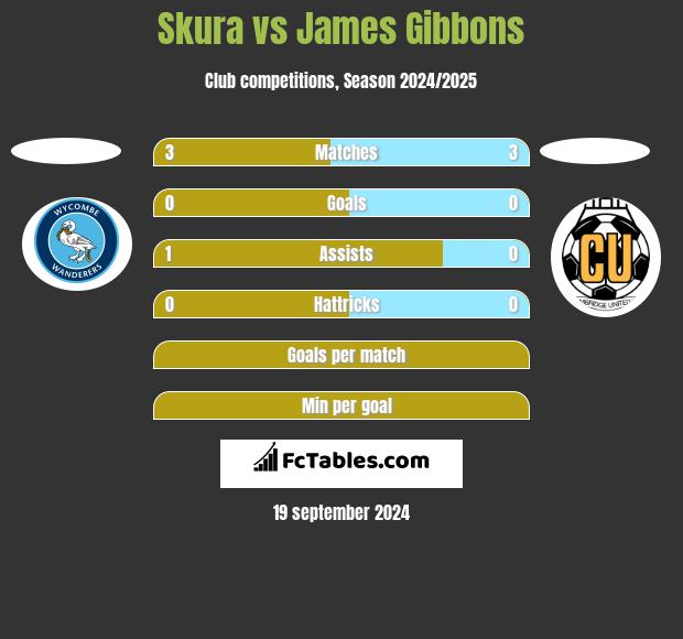 Skura vs James Gibbons h2h player stats