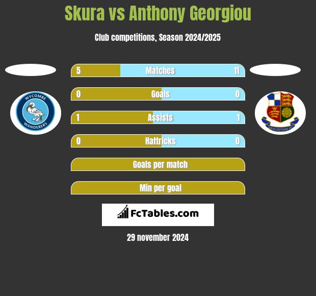 Skura vs Anthony Georgiou h2h player stats