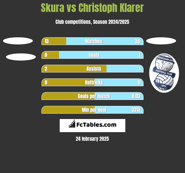 Skura vs Christoph Klarer h2h player stats